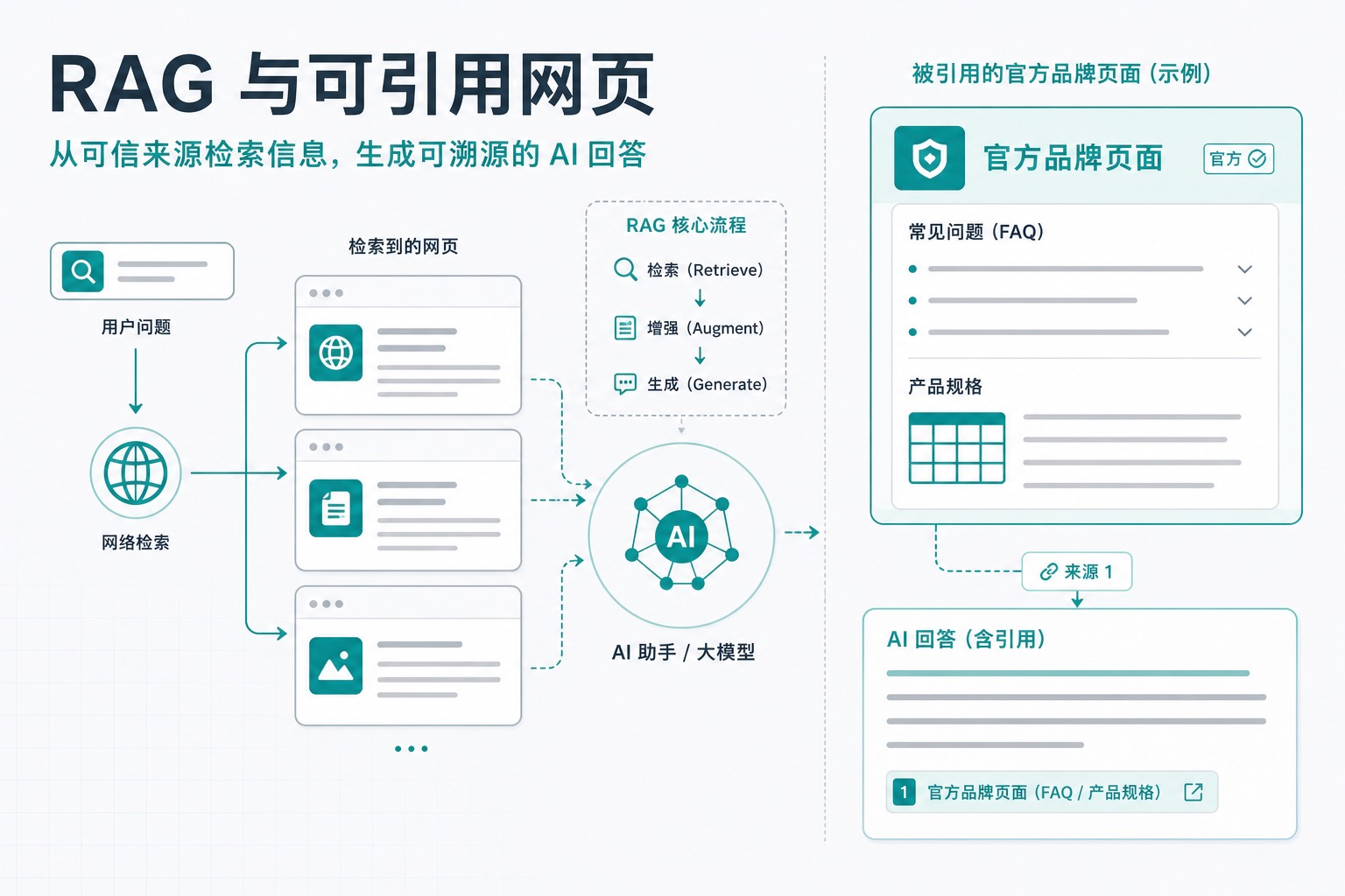RAG：从网页检索到 AI 答案引用官方页示意