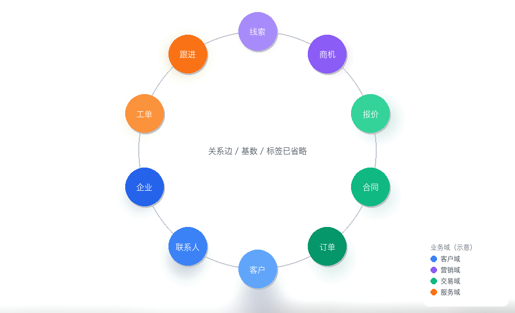 业务对象四域示意（关系边已省略）