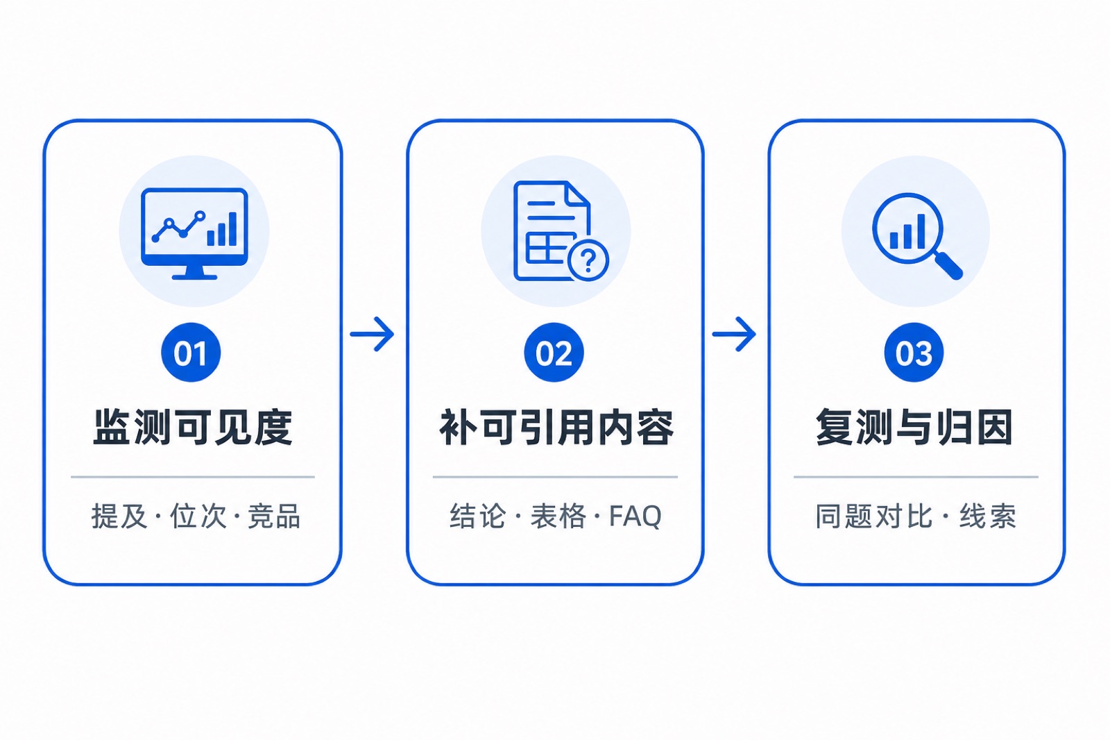 GEO 闭环三步：监测可见度、补可引用内容、复测与归因