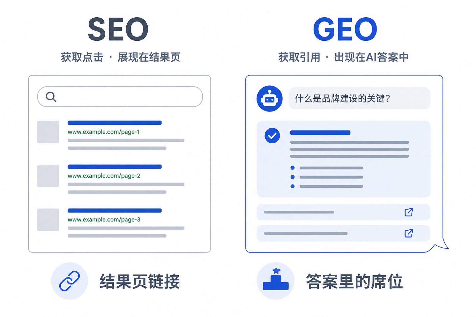 SEO 与 GEO 主战场对比：结果页链接 vs 答案里的席位